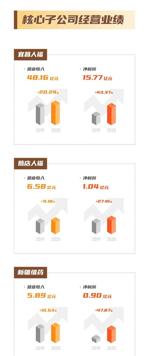 归核聚焦 蓄力新发展丨一图读懂人福医药2020年年报