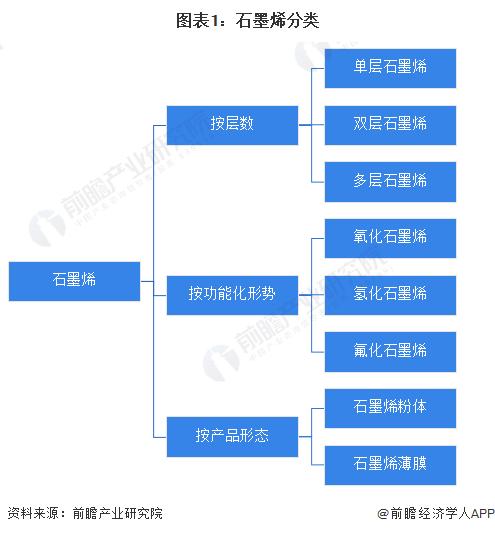 预见2023 2023年中国石墨烯行业全景图谱 附市场规模 竞争格局和发展前景等