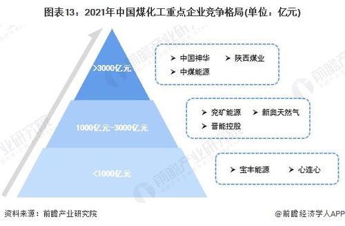 预见2023 2023年中国煤化工行业全景图谱 附市场现状 竞争格局和发展趋势等