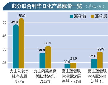 联合利华昨起涨价 被发改委处罚后 顶风作案