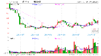 今日主力流入4.61亿成交量79.28万手成交7.18亿元