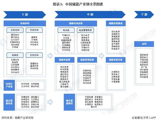 预见2023 2023年中国储能行业全景图谱 附市场现状 竞争格局和发展趋势等