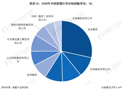 预见2022 2022年中国废钢行业全景图谱 附市场现状 竞争格局和发展趋势等