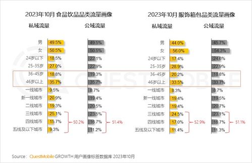 questmobile发2023品牌私域流量发展洞察 食品饮品私域规模近1.9亿