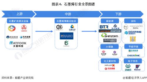 预见2023 2023年中国石墨烯行业全景图谱 附市场规模 竞争格局和发展前景等